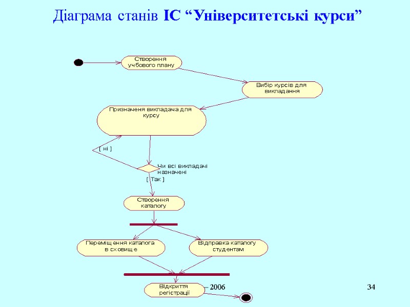 UML – 2006 34 Діаграма станів ІС “Університетські курси”